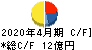 テンポスホールディングス キャッシュフロー計算書 2020年4月期