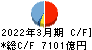 千葉銀行 キャッシュフロー計算書 2022年3月期