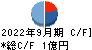 デジタルプラス キャッシュフロー計算書 2022年9月期