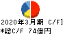 ＳＢＩアルヒ キャッシュフロー計算書 2020年3月期