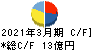 ヤマイチ・ユニハイムエステート キャッシュフロー計算書 2021年3月期
