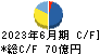 横浜冷凍 キャッシュフロー計算書 2023年6月期
