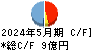 京進 キャッシュフロー計算書 2024年5月期