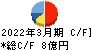 佐藤食品工業 キャッシュフロー計算書 2022年3月期