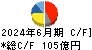 三井倉庫ホールディングス キャッシュフロー計算書 2024年6月期