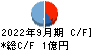 インティメート・マージャー キャッシュフロー計算書 2022年9月期