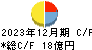 アトム キャッシュフロー計算書 2023年12月期