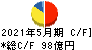 大黒天物産 キャッシュフロー計算書 2021年5月期