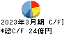 三菱化工機 キャッシュフロー計算書 2023年3月期