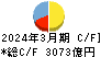 東邦銀行 キャッシュフロー計算書 2024年3月期