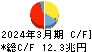 三井住友フィナンシャルグループ キャッシュフロー計算書 2024年3月期