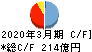 三井住友建設 キャッシュフロー計算書 2020年3月期