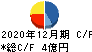 グッドライフカンパニー キャッシュフロー計算書 2020年12月期