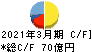 サンリオ キャッシュフロー計算書 2021年3月期