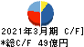 東京産業 キャッシュフロー計算書 2021年3月期