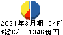 阪急阪神ホールディングス キャッシュフロー計算書 2021年3月期