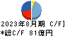 ＴＳＩホールディングス キャッシュフロー計算書 2023年8月期