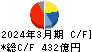 三菱瓦斯化学 キャッシュフロー計算書 2024年3月期