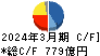 大日本印刷 キャッシュフロー計算書 2024年3月期