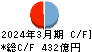 大東銀行 キャッシュフロー計算書 2024年3月期