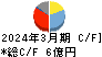 オールアバウト キャッシュフロー計算書 2024年3月期