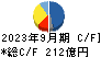西松建設 キャッシュフロー計算書 2023年9月期