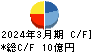 ナガホリ キャッシュフロー計算書 2024年3月期