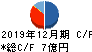 ピクセルカンパニーズ キャッシュフロー計算書 2019年12月期