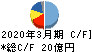 日本金銭機械 キャッシュフロー計算書 2020年3月期