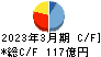 ダイヘン キャッシュフロー計算書 2023年3月期