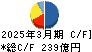 日本紙パルプ商事 キャッシュフロー計算書 2025年3月期 日本紙パルプ商事 キャッシュフロー計算書 2025年3月期