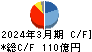 古河機械金属 キャッシュフロー計算書 2024年3月期