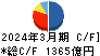 みずほリース キャッシュフロー計算書 2024年3月期