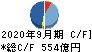 前田建設工業 キャッシュフロー計算書 2020年9月期