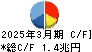 大和証券グループ本社 キャッシュフロー計算書 2025年3月期 大和証券グループ本社 キャッシュフロー計算書 2025年3月期