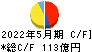 大黒天物産 キャッシュフロー計算書 2022年5月期