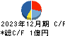 リファインバースグループ キャッシュフロー計算書 2023年12月期