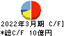 東部ネットワーク キャッシュフロー計算書 2022年3月期