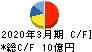 ジャパンエンジンコーポレーション キャッシュフロー計算書 2020年3月期