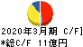 エヌアイデイ キャッシュフロー計算書 2020年3月期