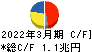 東京海上ホールディングス キャッシュフロー計算書 2022年3月期
