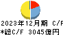 東邦銀行 キャッシュフロー計算書 2023年12月期