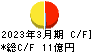 エヌアイデイ キャッシュフロー計算書 2023年3月期