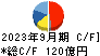 Ｈ．Ｕ．グループホールディングス キャッシュフロー計算書 2023年9月期