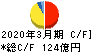 日本曹達 キャッシュフロー計算書 2020年3月期