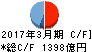 福井銀行 キャッシュフロー計算書 2017年3月期