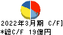 東京窯業 キャッシュフロー計算書 2022年3月期