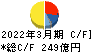 住友理工 キャッシュフロー計算書 2022年3月期