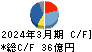 東京製綱 キャッシュフロー計算書 2024年3月期