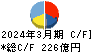 ＡＤＥＫＡ キャッシュフロー計算書 2024年3月期